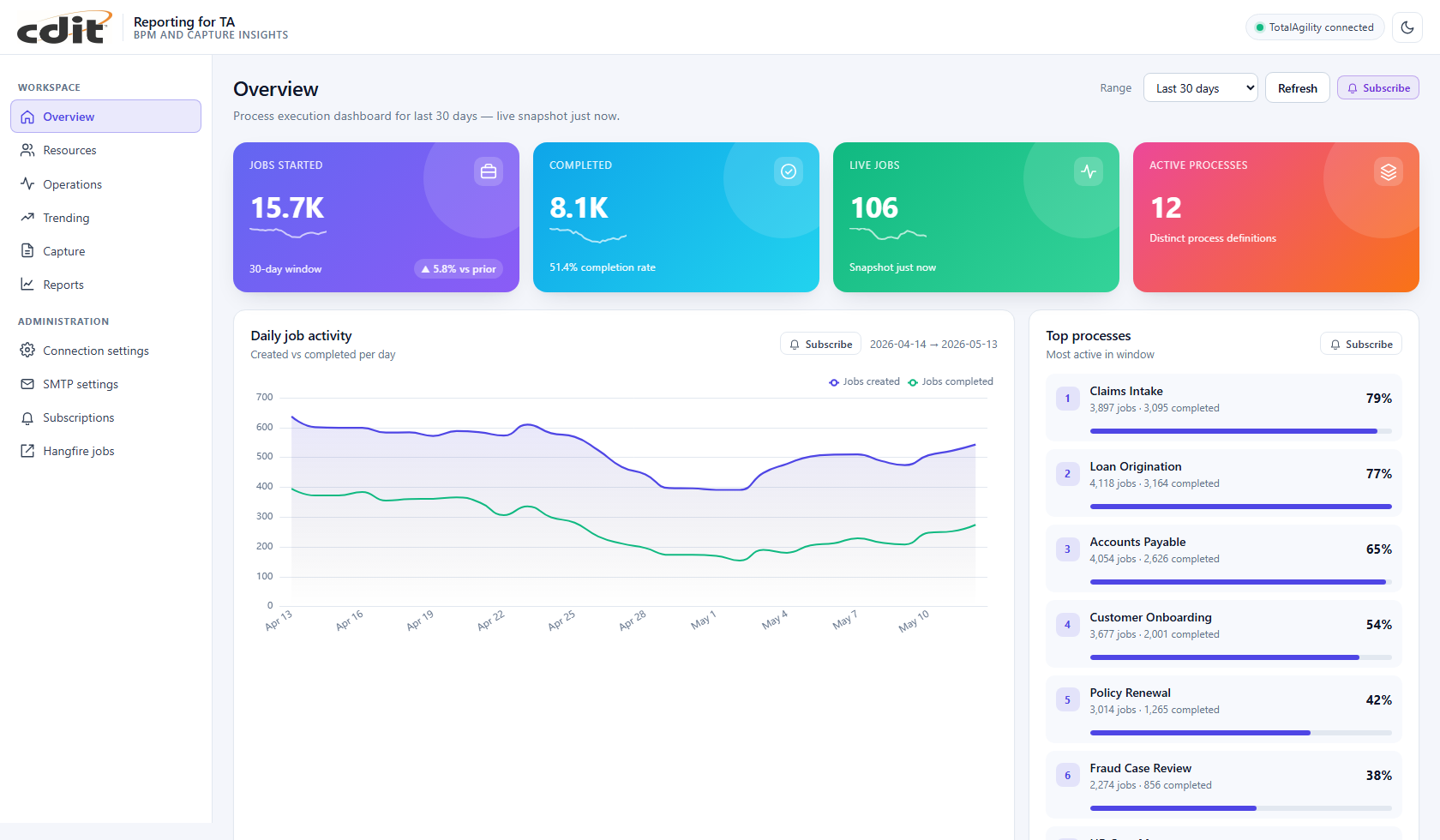 AgilityReporting overview dashboard